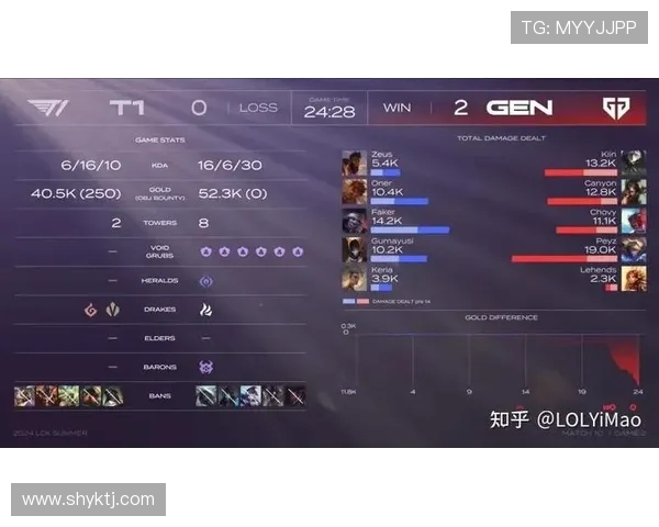 GEN.G三比零横扫T1强势卫冕LCK夏季赛冠军再创队史辉煌